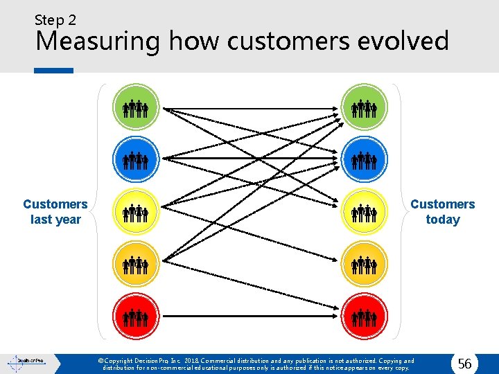 Step 2 Measuring how customers evolved Customers last year Customers today © Copyright Decision.