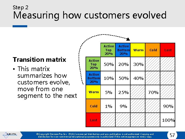 Step 2 Measuring how customers evolved Transition matrix • This matrix summarizes how customers