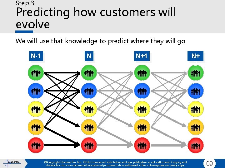 Step 3 Predicting how customers will evolve We will use that knowledge to predict