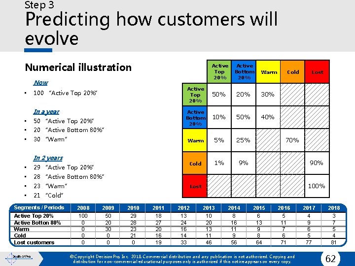 Step 3 Predicting how customers will evolve Numerical illustration Now • 100 “Active Top