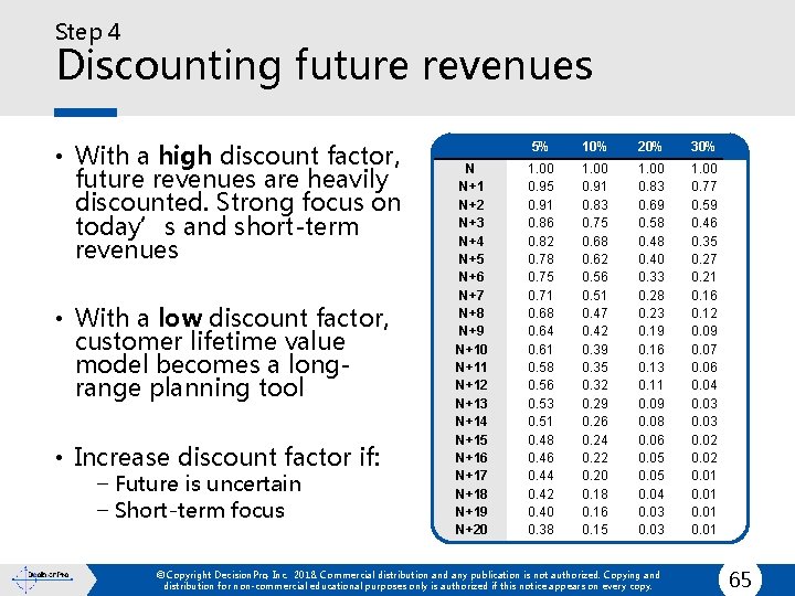 Step 4 Discounting future revenues • With a high discount factor, future revenues are