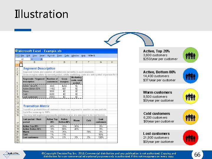 Illustration Active, Top 20% 3, 600 customers $250/year per customer Active, Bottom 80% 14,