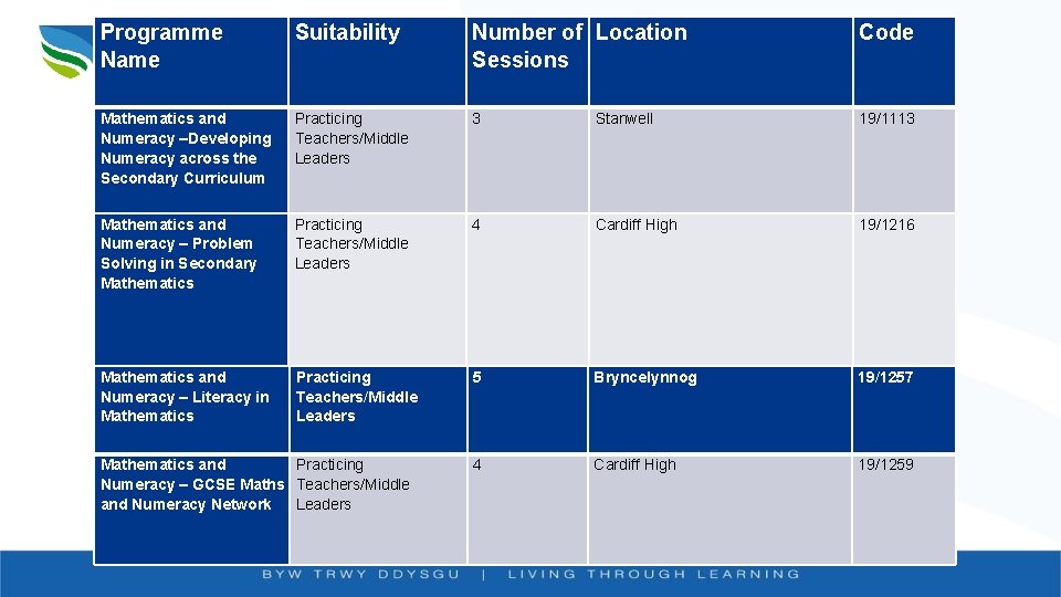 Programme Name Suitability Number of Location Sessions Code Mathematics and Numeracy –Developing Numeracy across