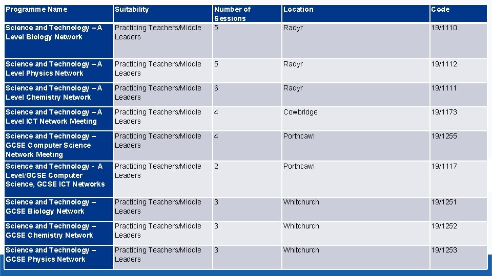 Programme Name Suitability Number of Sessions 5 Location Code Science and Technology – A