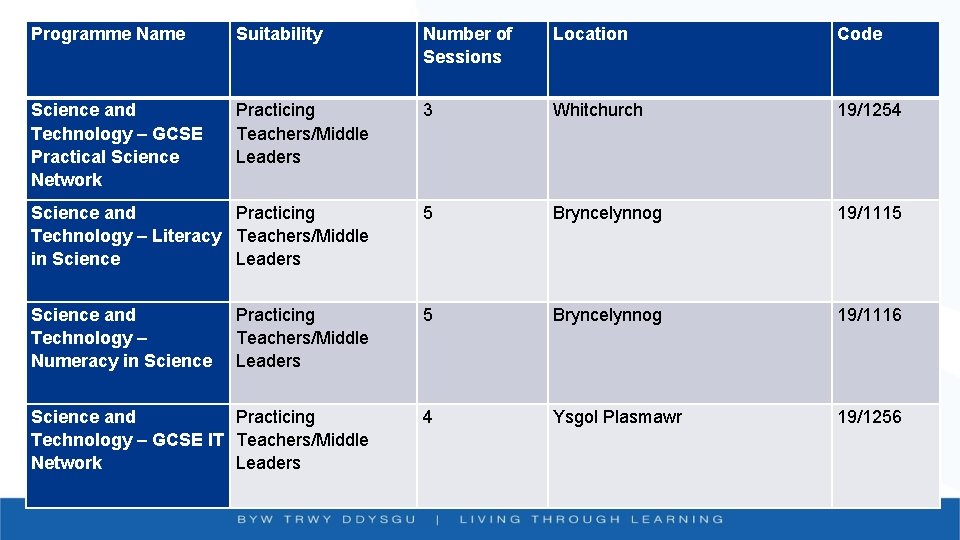 Programme Name Suitability Number of Sessions Location Code Science and Technology – GCSE Practical