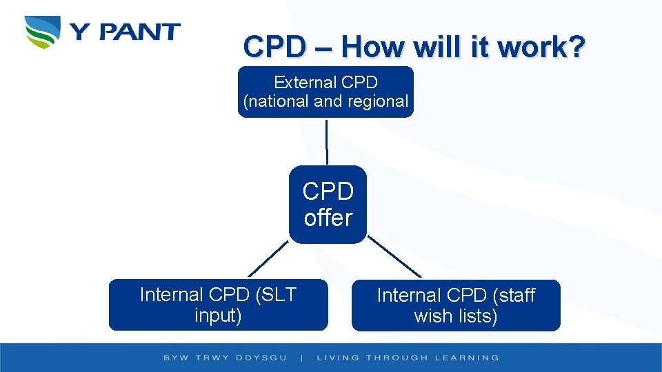 CPD – How will it work? External CPD (national and regional CPD offer Internal