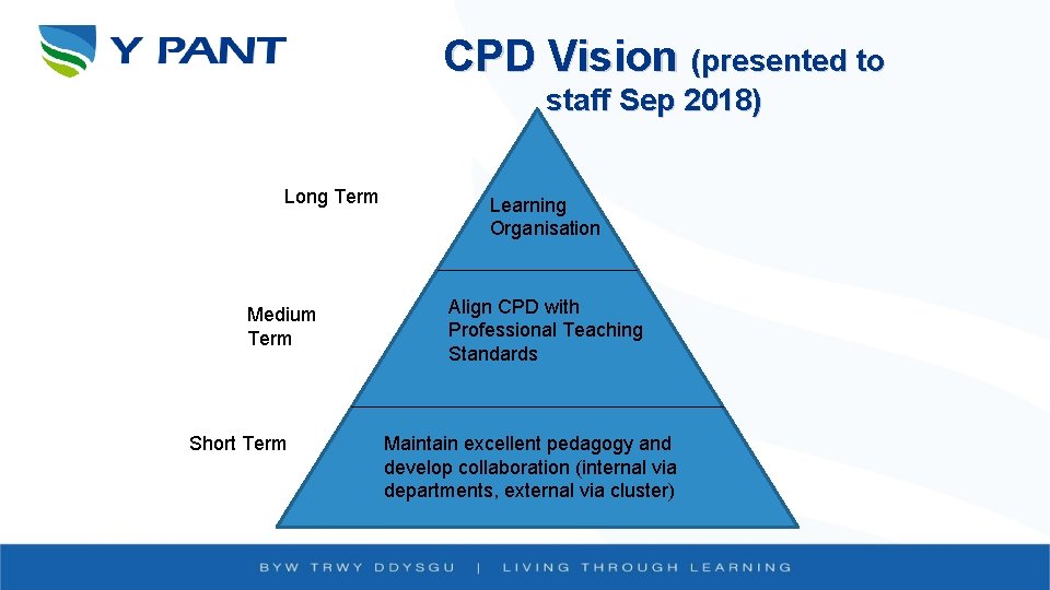 CPD Vision (presented to staff Sep 2018) Long Term Medium Term Short Term Learning