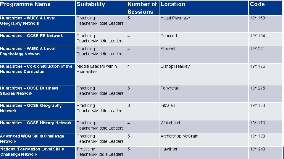 Programme Name Suitability Number of Location Sessions Humanities – WJEC A Level Geography Network