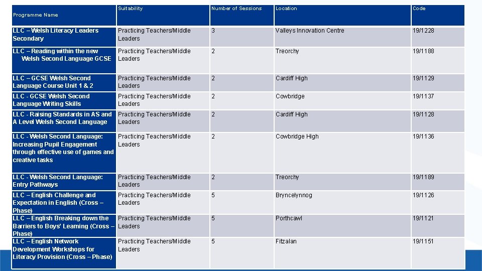 Suitability Number of Sessions Location Code Practicing Teachers/Middle Leaders 3 Valleys Innovation Centre 19/1228