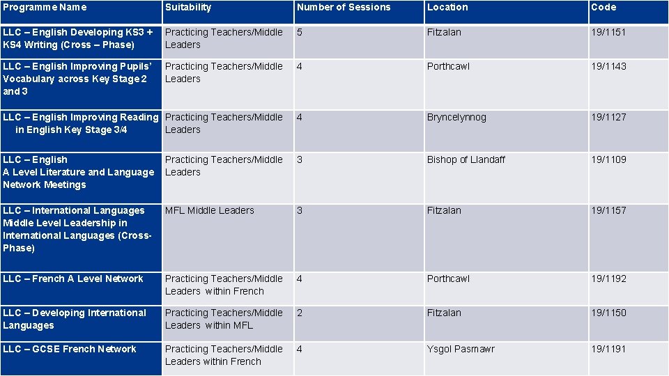 Programme Name Suitability Number of Sessions Location Code LLC – English Developing KS 3