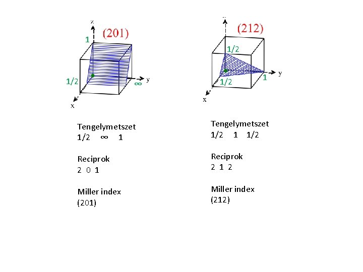 1 1/2 ∞ 1/2 1 Tengelymetszet 1/2 ∞ 1 Tengelymetszet 1/2 1 1/2 Reciprok 1 1/2 ∞ 1/2 1 Tengelymetszet 1/2 ∞ 1 Tengelymetszet 1/2 1 1/2 Reciprok