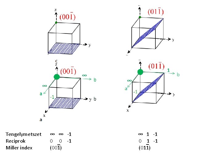 ∞ ∞ Tengelymetszet Reciprok Miller index ∞ ∞ -1 0 _0 -1 (001) 1 ∞ ∞ Tengelymetszet Reciprok Miller index ∞ ∞ -1 0 _0 -1 (001) 1
