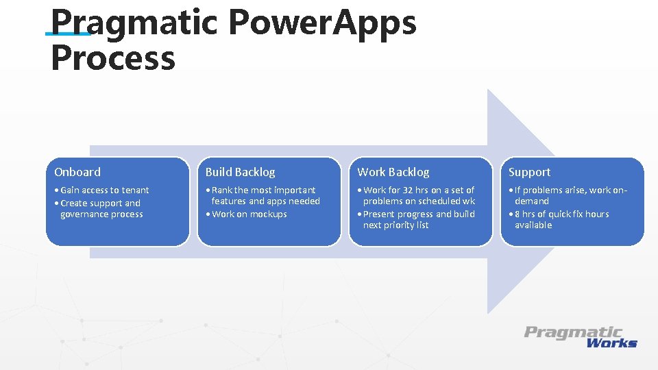 Pragmatic Power. Apps Process Onboard Build Backlog Work Backlog Support • Gain access to