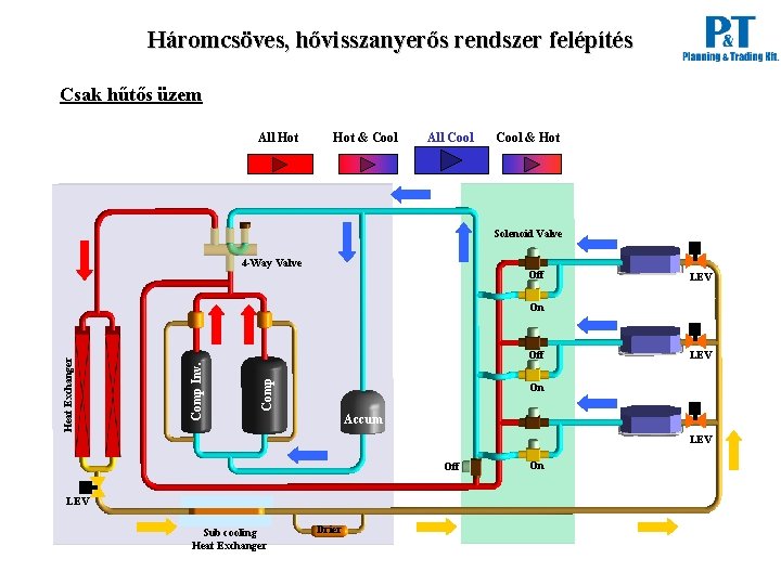 Háromcsöves, hővisszanyerős rendszer felépítés Csak hűtős üzem All Hot & Cool All Cool &