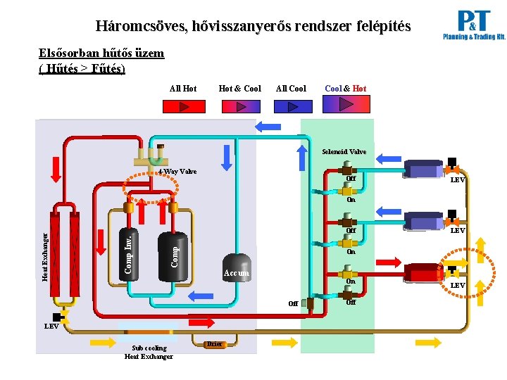 Háromcsöves, hővisszanyerős rendszer felépítés Elsősorban hűtős üzem ( Hűtés > Fűtés) All Hot &