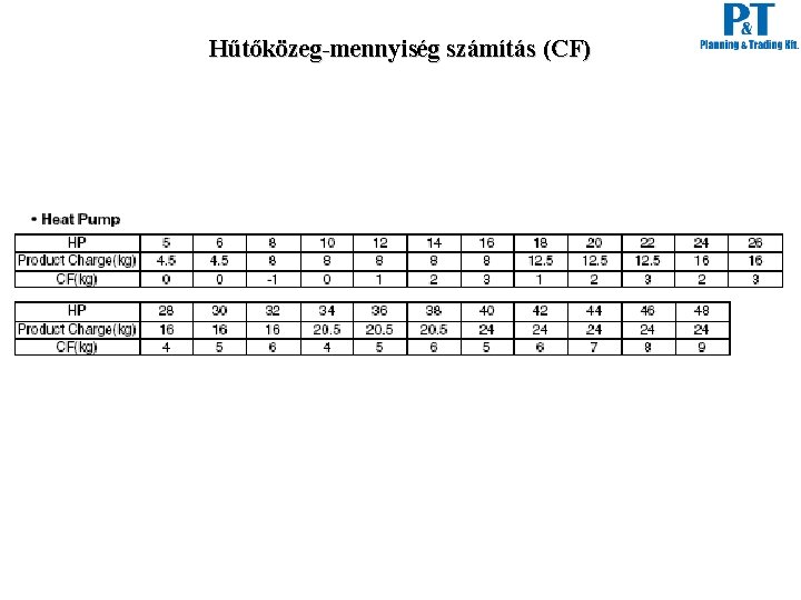Hűtőközeg-mennyiség számítás (CF) Hűtőközeg-mennyiség számítás (CF)