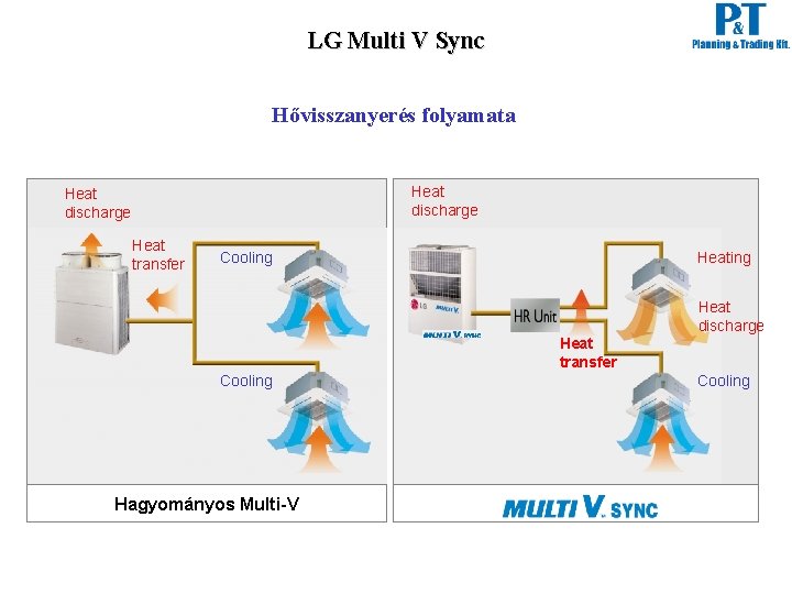LG Multi V Sync Hővisszanyerés folyamata Heat discharge Heat transfer Cooling Hagyományos Multi-V Cooling