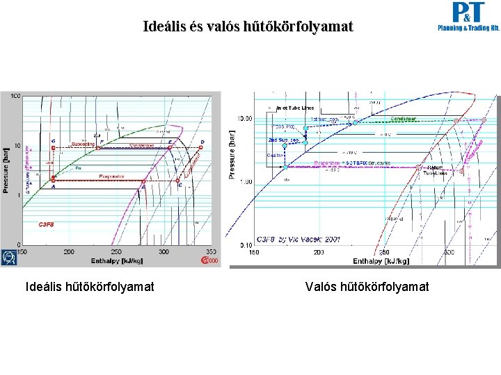 Ideális és valós hűtőkörfolyamat Ideális hűtőkörfolyamat Valós hűtőkörfolyamat 