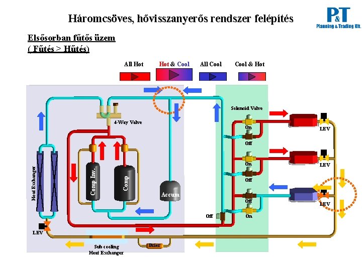 Háromcsöves, hővisszanyerős rendszer felépítés Elsősorban fűtős üzem ( Fűtés > Hűtés) All Hot &