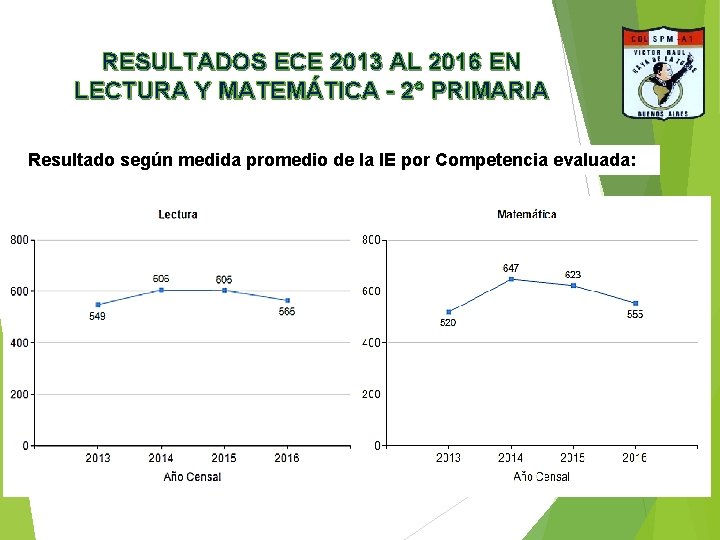 RESULTADOS ECE 2013 AL 2016 EN LECTURA Y MATEMÁTICA - 2° PRIMARIA Resultado según