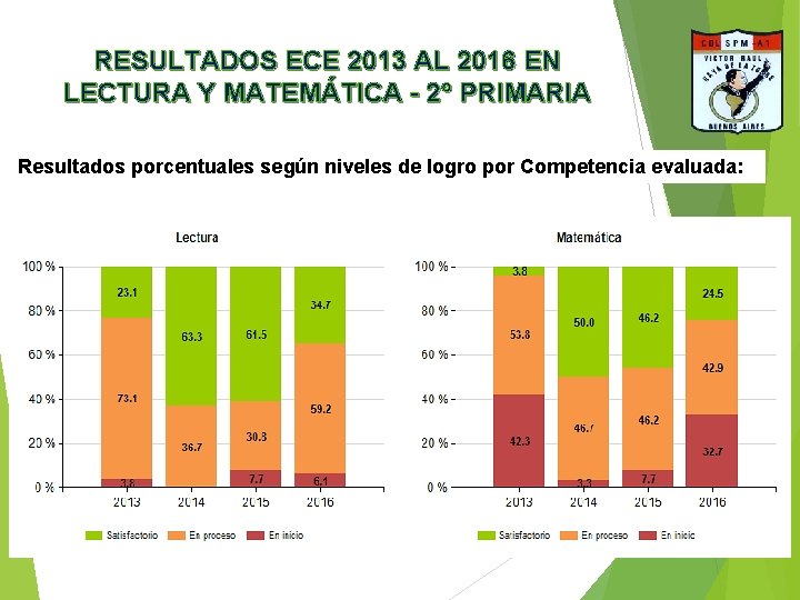 RESULTADOS ECE 2013 AL 2016 EN LECTURA Y MATEMÁTICA - 2° PRIMARIA Resultados porcentuales