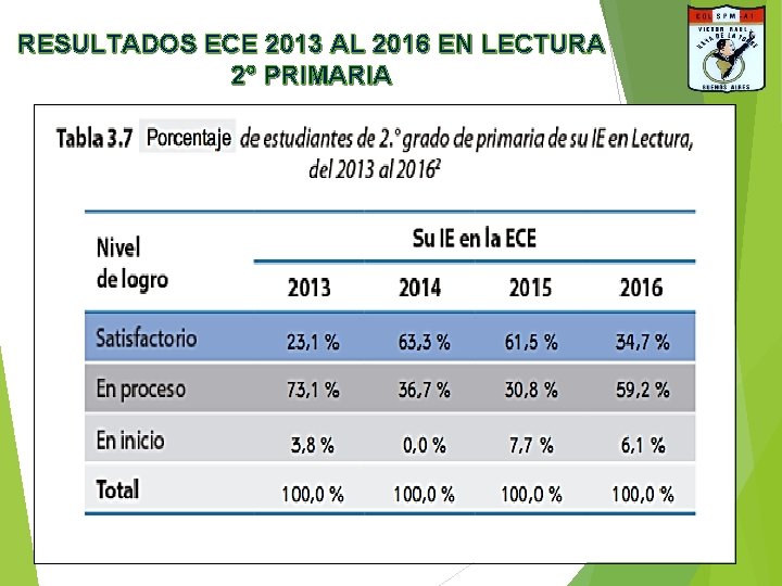 RESULTADOS ECE 2013 AL 2016 EN LECTURA 2° PRIMARIA RESULTADOS ECE 2013 AL 2016 EN LECTURA 2° PRIMARIA