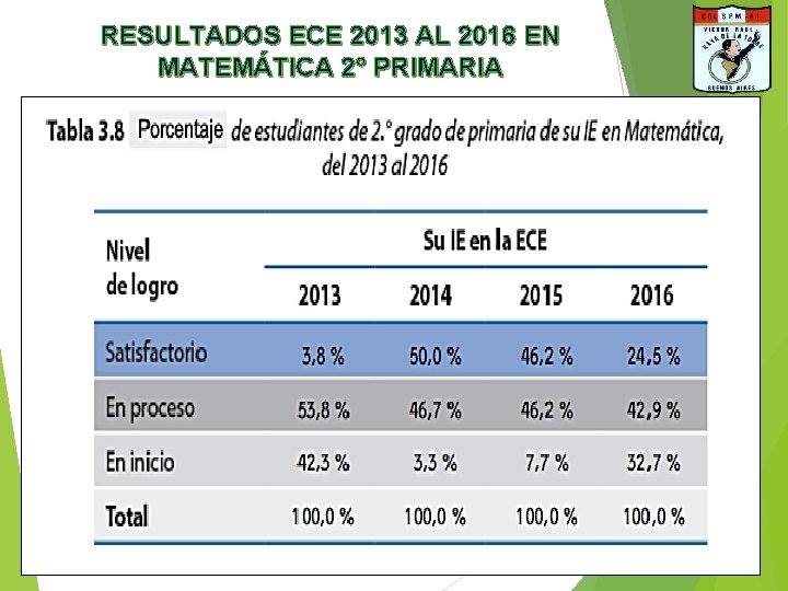 RESULTADOS ECE 2013 AL 2016 EN MATEMÁTICA 2° PRIMARIA RESULTADOS ECE 2013 AL 2016 EN MATEMÁTICA 2° PRIMARIA