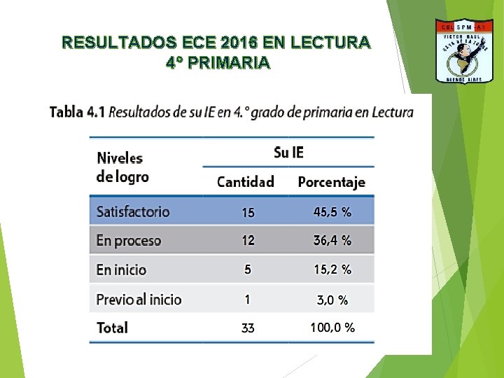 RESULTADOS ECE 2016 EN LECTURA 4° PRIMARIA RESULTADOS ECE 2016 EN LECTURA 4° PRIMARIA