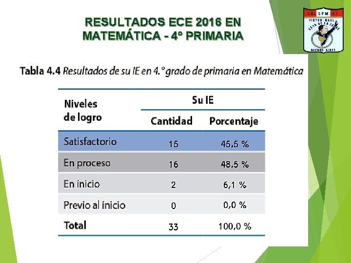 RESULTADOS ECE 2016 EN MATEMÁTICA - 4° PRIMARIA 