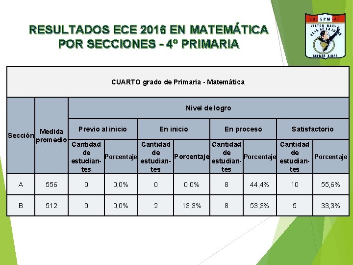 RESULTADOS ECE 2016 EN MATEMÁTICA POR SECCIONES - 4° PRIMARIA CUARTO grado de Primaria