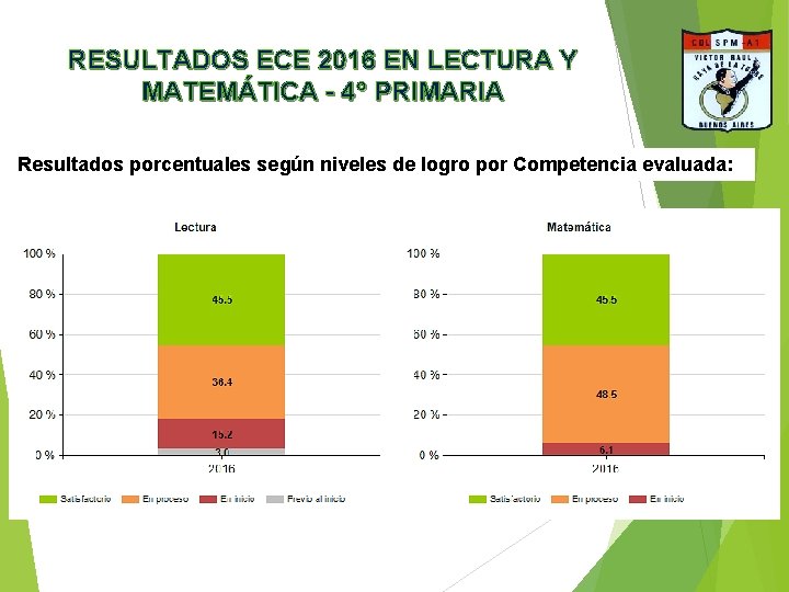 RESULTADOS ECE 2016 EN LECTURA Y MATEMÁTICA - 4° PRIMARIA Resultados porcentuales según niveles