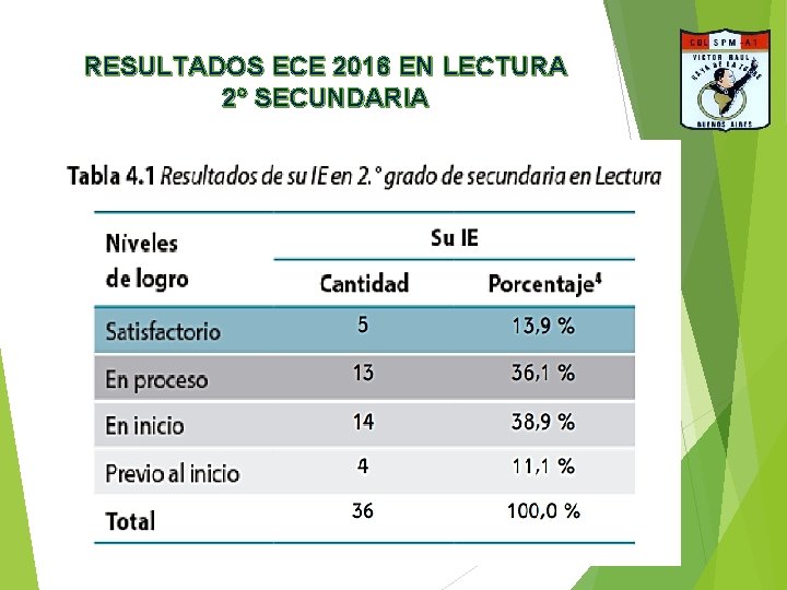 RESULTADOS ECE 2016 EN LECTURA 2° SECUNDARIA 