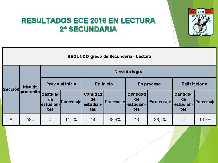 RESULTADOS ECE 2016 EN LECTURA 2° SECUNDARIA SEGUNDO grado de Secundaria - Lectura Nivel