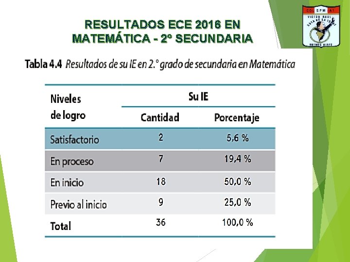 RESULTADOS ECE 2016 EN MATEMÁTICA - 2° SECUNDARIA RESULTADOS ECE 2016 EN MATEMÁTICA - 2° SECUNDARIA