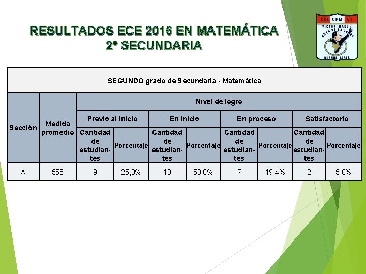 RESULTADOS ECE 2016 EN MATEMÁTICA 2° SECUNDARIA SEGUNDO grado de Secundaria - Matemática Nivel