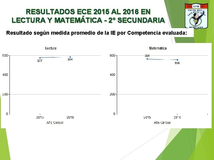 RESULTADOS ECE 2015 AL 2016 EN LECTURA Y MATEMÁTICA - 2° SECUNDARIA Resultado según