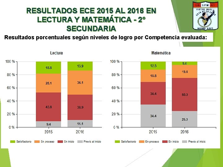 RESULTADOS ECE 2015 AL 2016 EN LECTURA Y MATEMÁTICA - 2° SECUNDARIA Resultados porcentuales