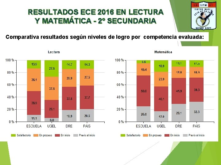 RESULTADOS ECE 2016 EN LECTURA Y MATEMÁTICA - 2° SECUNDARIA Comparativa resultados según niveles