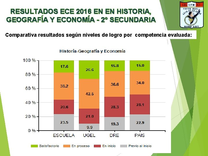 RESULTADOS ECE 2016 EN EN HISTORIA, GEOGRAFÍA Y ECONOMÍA - 2° SECUNDARIA Comparativa resultados