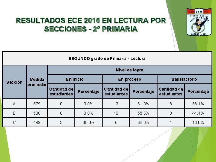 RESULTADOS ECE 2016 EN LECTURA POR SECCIONES - 2° PRIMARIA SEGUNDO grado de Primaria