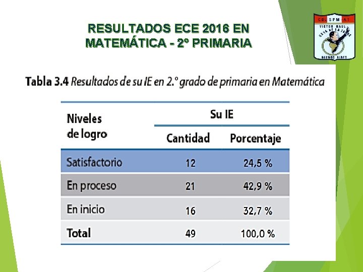 RESULTADOS ECE 2016 EN MATEMÁTICA - 2° PRIMARIA RESULTADOS ECE 2016 EN MATEMÁTICA - 2° PRIMARIA