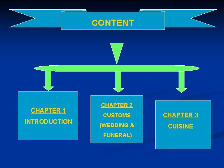 CONTENT CHAPTER 1 INTRODUCTION CHAPTER 2 CUSTOMS CHAPTER 3 (WEDDING & CUISINE FUNERAL) 