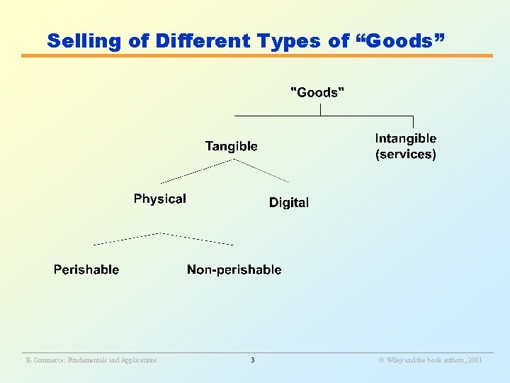 Selling of Different Types of “Goods” ________________________________________________________ E-Commerce: Fundamentals and Applications 3 Wiley and Selling of Different Types of “Goods” ________________________________________________________ E-Commerce: Fundamentals and Applications 3 Wiley and