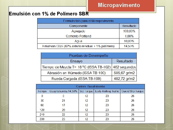 Micropavimento Emulsión con 1% de Polímero SBR Micropavimento Emulsión con 1% de Polímero SBR