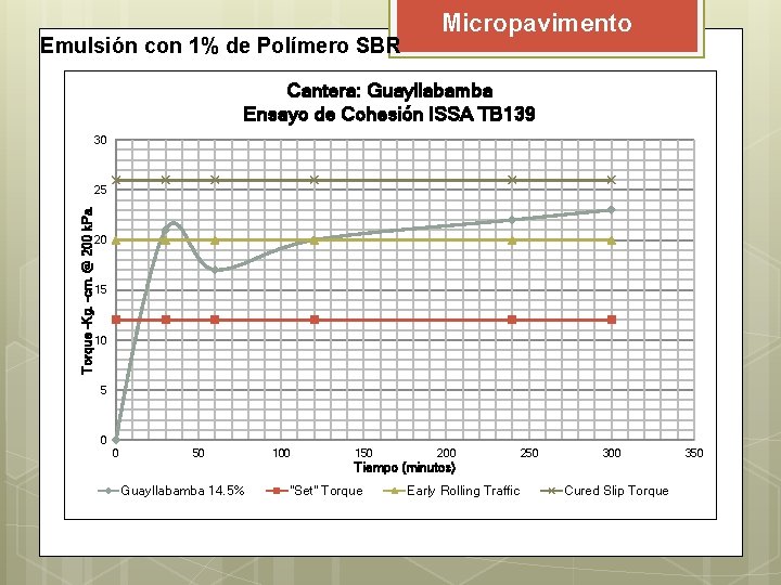Emulsión con 1% de Polímero SBR Micropavimento Cantera: Guayllabamba Ensayo de Cohesión ISSA TB Emulsión con 1% de Polímero SBR Micropavimento Cantera: Guayllabamba Ensayo de Cohesión ISSA TB