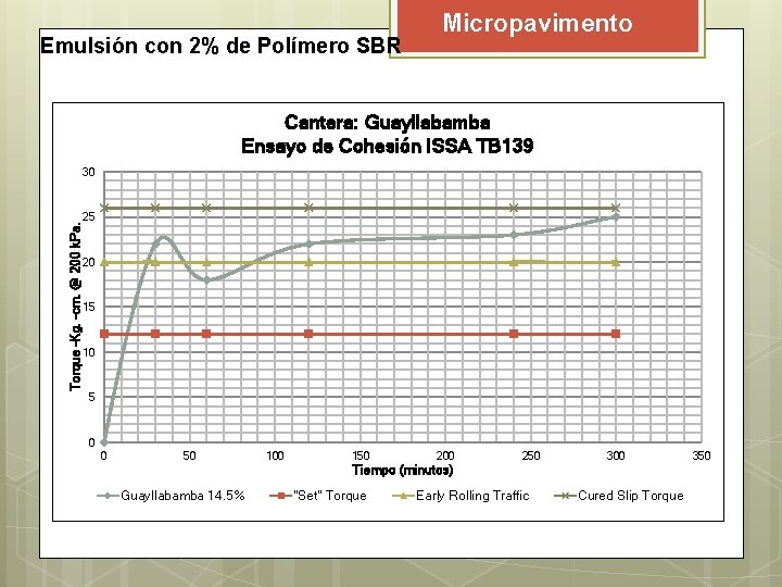 Emulsión con 2% de Polímero SBR Micropavimento Cantera: Guayllabamba Ensayo de Cohesión ISSA TB Emulsión con 2% de Polímero SBR Micropavimento Cantera: Guayllabamba Ensayo de Cohesión ISSA TB