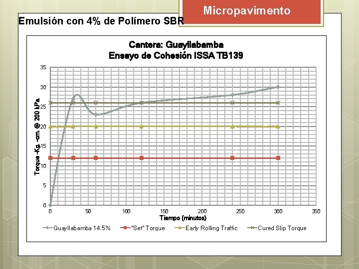 Emulsión con 4% de Polímero SBR Micropavimento Cantera: Guayllabamba Ensayo de Cohesión ISSA TB Emulsión con 4% de Polímero SBR Micropavimento Cantera: Guayllabamba Ensayo de Cohesión ISSA TB