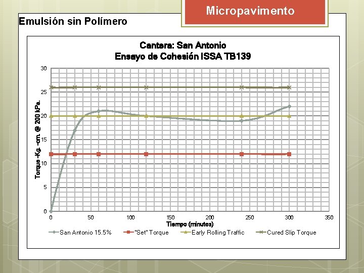Micropavimento Emulsión sin Polímero Cantera: San Antonio Ensayo de Cohesión ISSA TB 139 30 Micropavimento Emulsión sin Polímero Cantera: San Antonio Ensayo de Cohesión ISSA TB 139 30