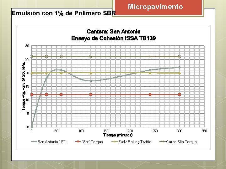 Emulsión con 1% de Polímero SBR Micropavimento Cantera: San Antonio Ensayo de Cohesión ISSA Emulsión con 1% de Polímero SBR Micropavimento Cantera: San Antonio Ensayo de Cohesión ISSA