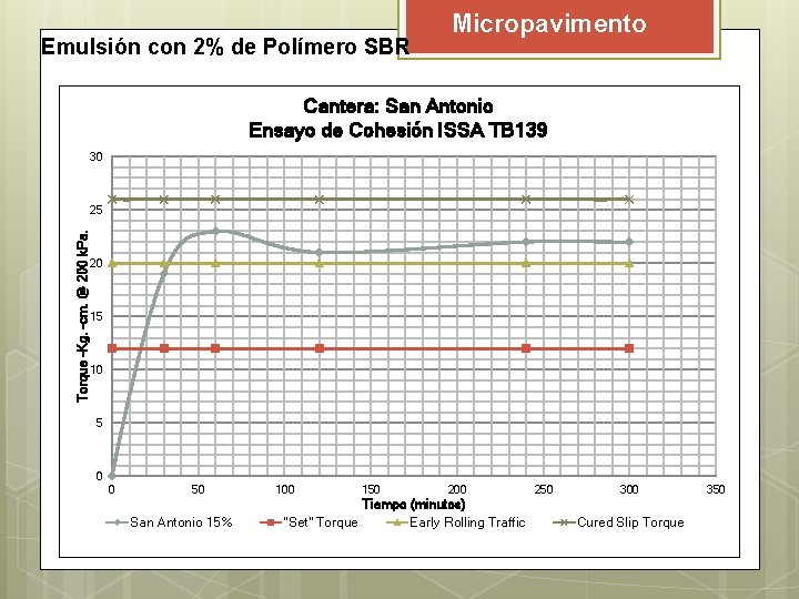 Emulsión con 2% de Polímero SBR Micropavimento Cantera: San Antonio Ensayo de Cohesión ISSA Emulsión con 2% de Polímero SBR Micropavimento Cantera: San Antonio Ensayo de Cohesión ISSA